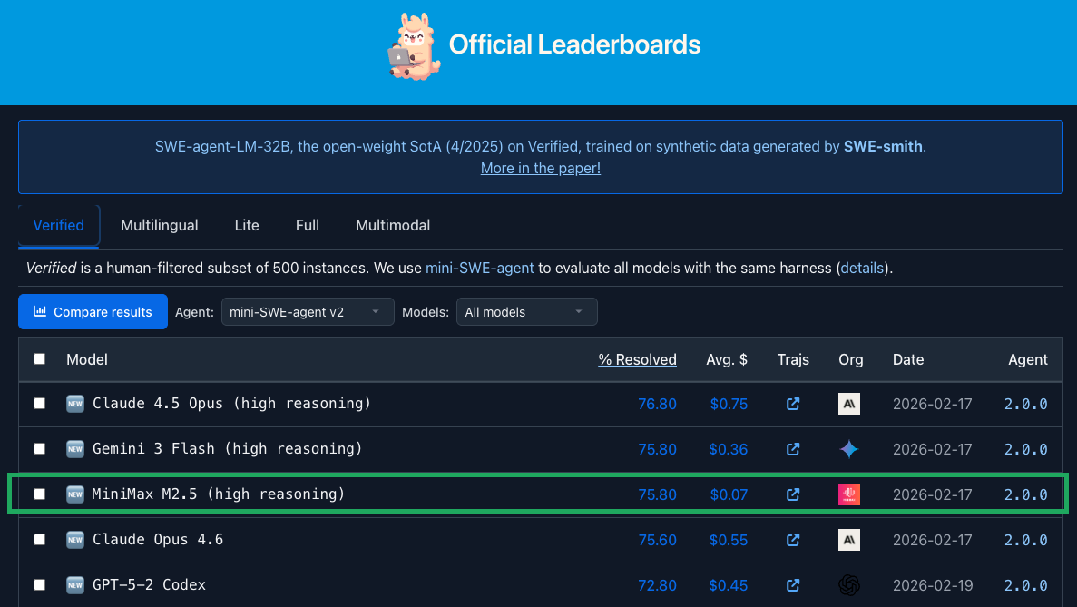 SWE-bench Verified Leaderboard showing MiniMax-M2.5 tied for #2 at 75.8%
